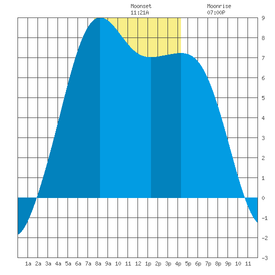 Lopez Island Ferry tide chart for Thursday, November 30, 2023