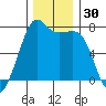Lopez Island Ferry tide chart for Thursday, November 30, 2023