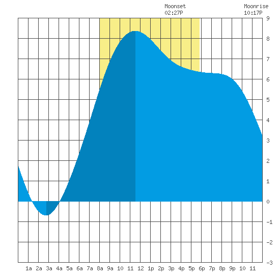 Lopez Island Ferry tide chart for Friday, November 3, 2023