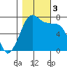 Lopez Island Ferry tide chart for Friday, November 3, 2023