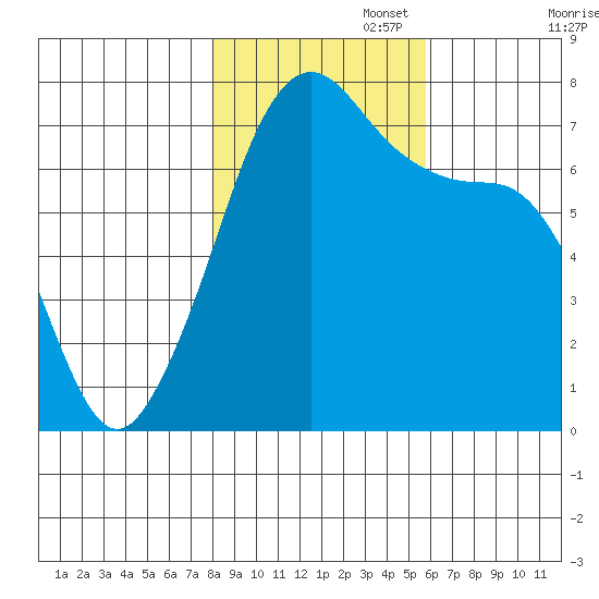 Lopez Island Ferry tide chart for Saturday, November 4, 2023