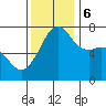 Lopez Island Ferry tide chart for Monday, November 6, 2023
