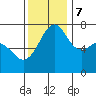 Lopez Island Ferry tide chart for Tuesday, November 7, 2023