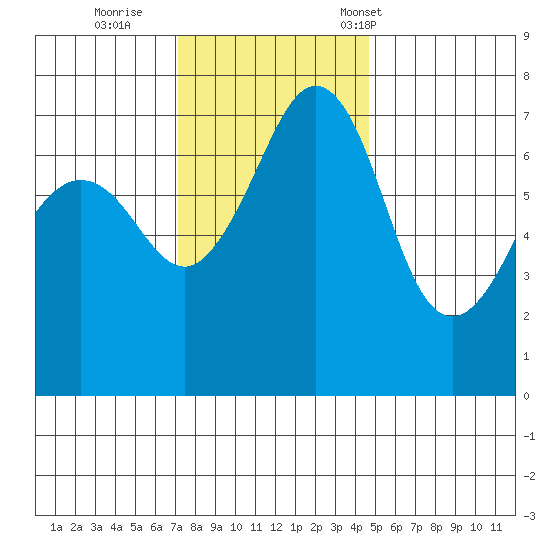 Lopez Island Ferry tide chart for Thursday, November 9, 2023