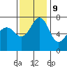 Lopez Island Ferry tide chart for Thursday, November 9, 2023