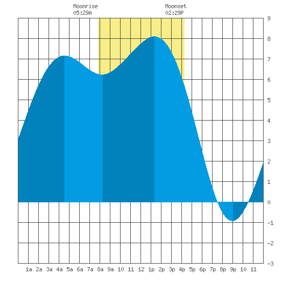 Lopez Island Ferry tide chart for Sunday, December 10, 2023