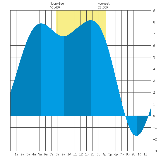 Lopez Island Ferry tide chart for Monday, December 11, 2023