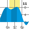 Lopez Island Ferry tide chart for Monday, December 11, 2023