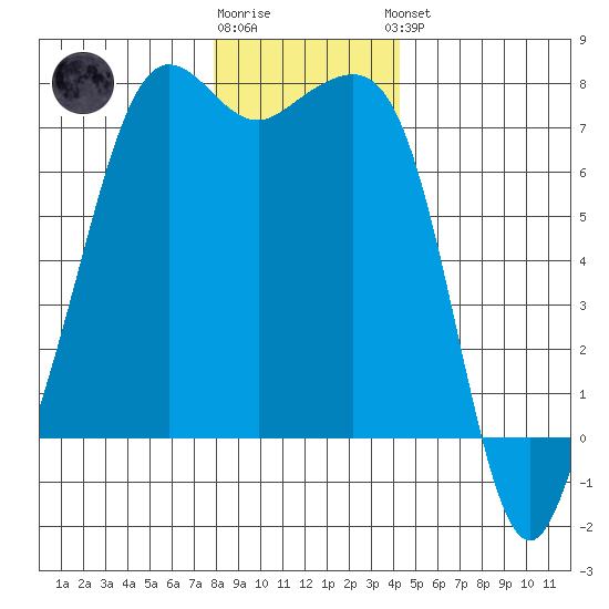 Lopez Island Ferry tide chart for Tuesday, December 12, 2023