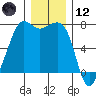 Lopez Island Ferry tide chart for Tuesday, December 12, 2023