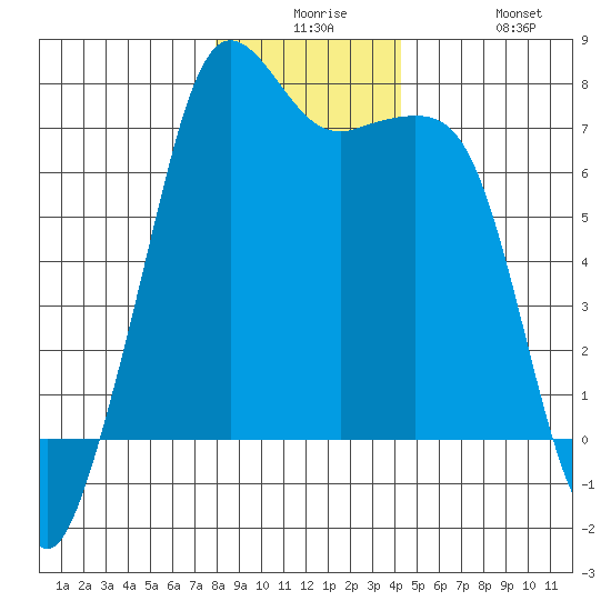 Lopez Island Ferry tide chart for Saturday, December 16, 2023