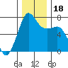 Lopez Island Ferry tide chart for Monday, December 18, 2023
