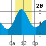 Lopez Island Ferry tide chart for Wednesday, December 20, 2023