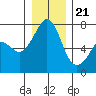 Lopez Island Ferry tide chart for Thursday, December 21, 2023