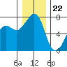 Lopez Island Ferry tide chart for Friday, December 22, 2023