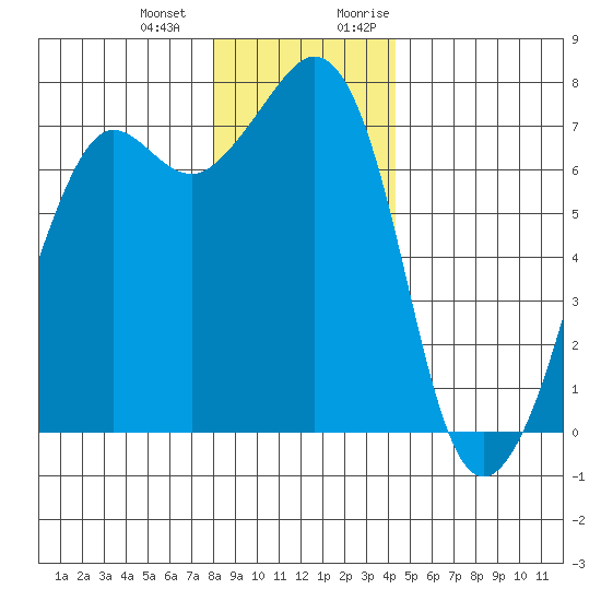 Lopez Island Ferry tide chart for Saturday, December 23, 2023