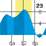 Lopez Island Ferry tide chart for Saturday, December 23, 2023