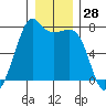 Lopez Island Ferry tide chart for Thursday, December 28, 2023