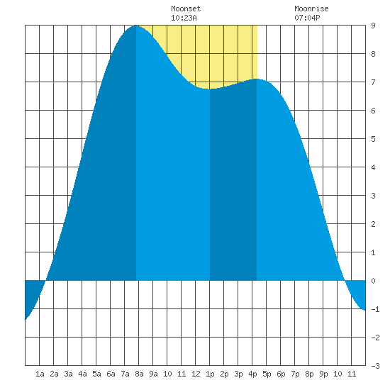Lopez Island Ferry tide chart for Friday, December 29, 2023