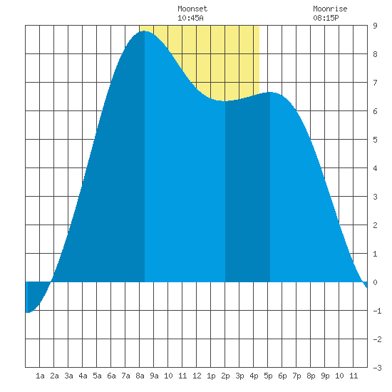 Lopez Island Ferry tide chart for Saturday, December 30, 2023
