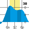 Lopez Island Ferry tide chart for Saturday, December 30, 2023