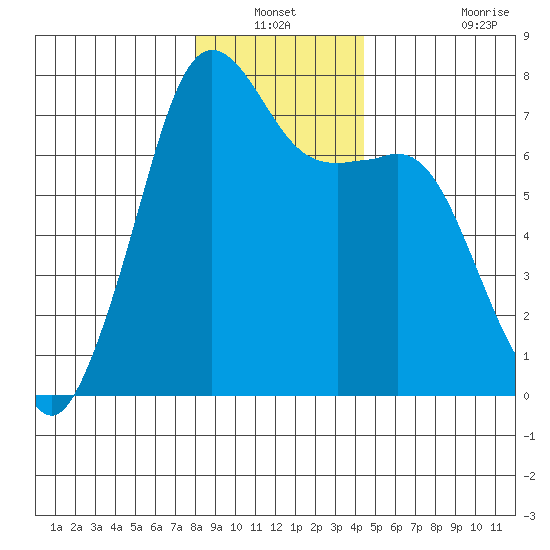 Lopez Island Ferry tide chart for Sunday, December 31, 2023