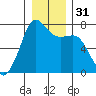 Lopez Island Ferry tide chart for Sunday, December 31, 2023