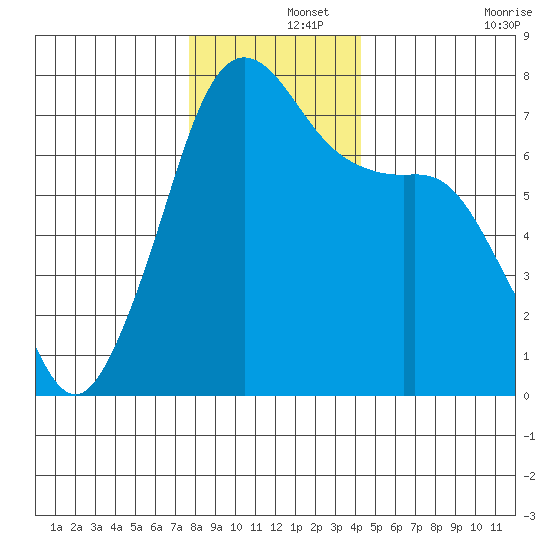 Lopez Island Ferry tide chart for Sunday, December 3, 2023