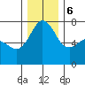 Lopez Island Ferry tide chart for Wednesday, December 6, 2023