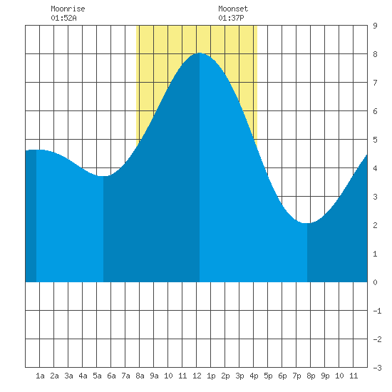 Lopez Island Ferry tide chart for Thursday, December 7, 2023