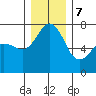 Lopez Island Ferry tide chart for Thursday, December 7, 2023