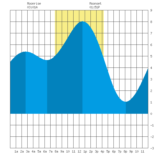Lopez Island Ferry tide chart for Friday, December 8, 2023