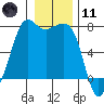 Lopez Island Ferry tide chart for Thursday, January 11, 2024