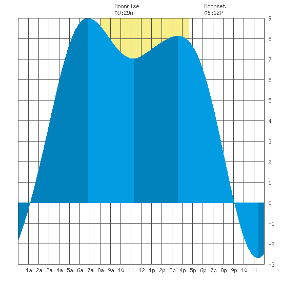 Lopez Island Ferry tide chart for Friday, January 12, 2024