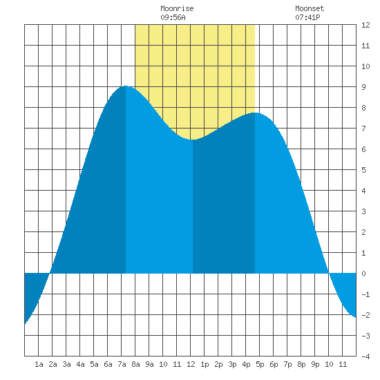Lopez Island Ferry tide chart for Saturday, January 13, 2024