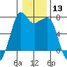 Lopez Island Ferry tide chart for Saturday, January 13, 2024