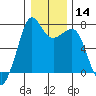 Lopez Island Ferry tide chart for Sunday, January 14, 2024