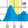Lopez Island Ferry tide chart for Tuesday, January 16, 2024