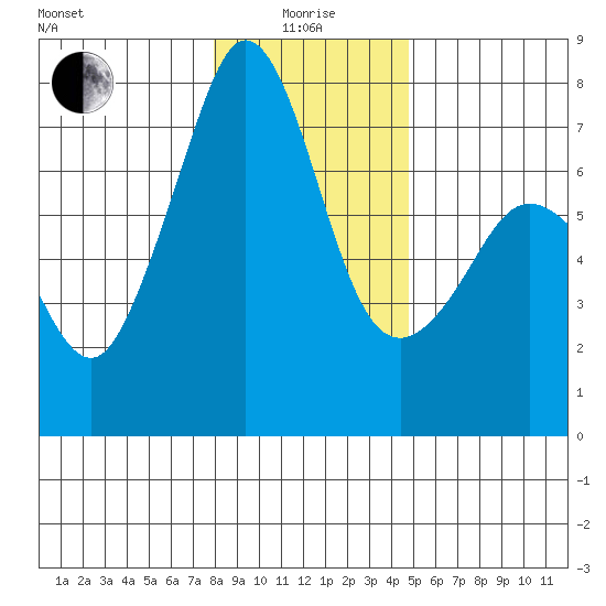 Lopez Island Ferry tide chart for Wednesday, January 17, 2024