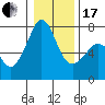 Lopez Island Ferry tide chart for Wednesday, January 17, 2024
