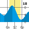 Lopez Island Ferry tide chart for Thursday, January 18, 2024