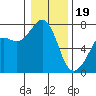 Lopez Island Ferry tide chart for Friday, January 19, 2024