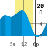 Lopez Island Ferry tide chart for Saturday, January 20, 2024