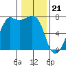 Lopez Island Ferry tide chart for Sunday, January 21, 2024