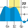 Lopez Island Ferry tide chart for Monday, January 22, 2024