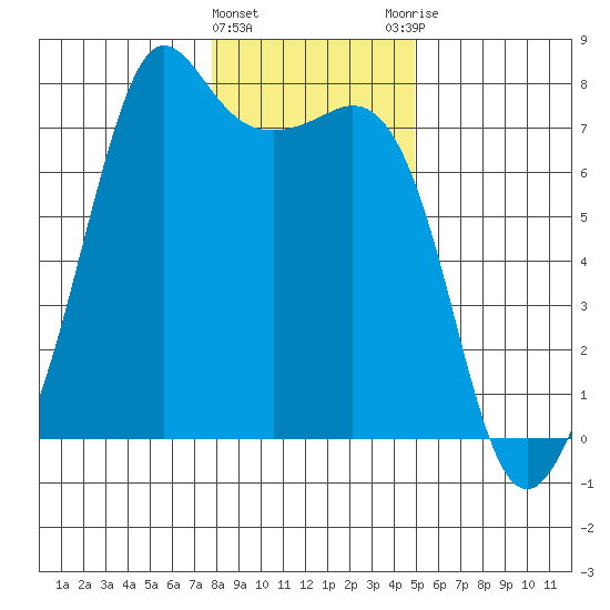 Lopez Island Ferry tide chart for Wednesday, January 24, 2024
