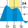 Lopez Island Ferry tide chart for Wednesday, January 24, 2024
