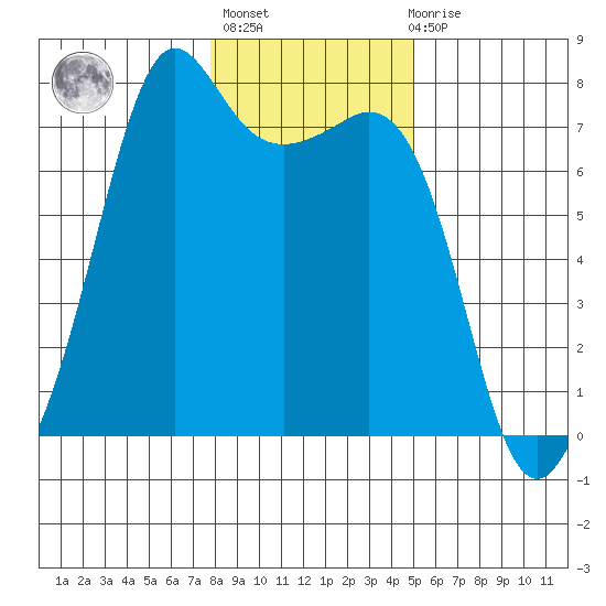 Lopez Island Ferry tide chart for Thursday, January 25, 2024