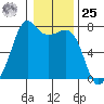 Lopez Island Ferry tide chart for Thursday, January 25, 2024