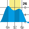 Lopez Island Ferry tide chart for Friday, January 26, 2024